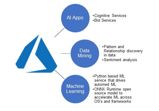 Microsoft Azure: The Future Of Cloud Computing With Artificial Intelligence