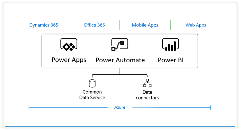 Connecting Power Apps, Power Automate, Bi, And The Common Data Service