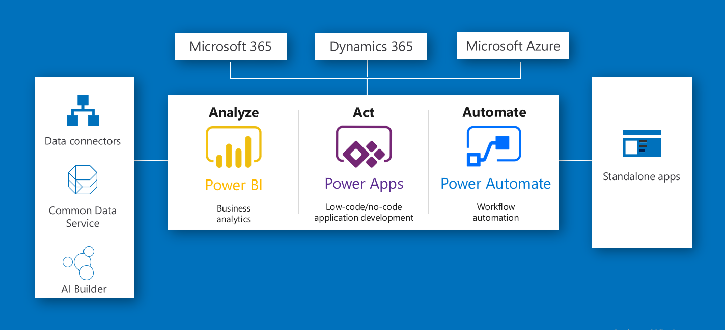 Managing And Supporting Power Apps And Power Automate At Scale